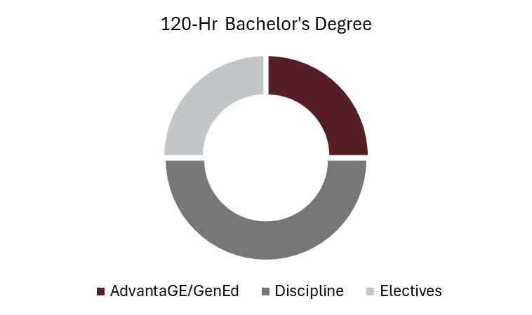 second circle graph 120 hr bachelor degree detail