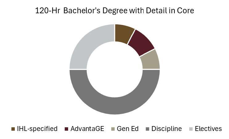 circle graph 120 hr bachelor degree detail
